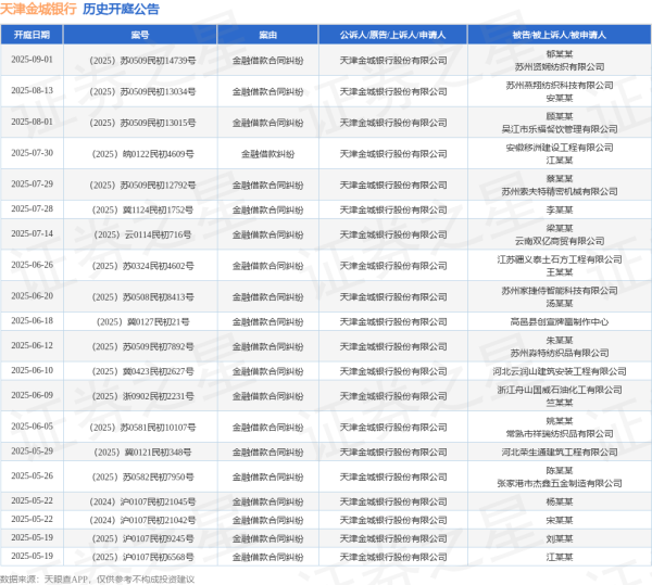 配资炒股股 天津金城银行作为原告/上诉人的1起涉及金融借款合同纠纷的诉讼将于2025年6月18日开庭
