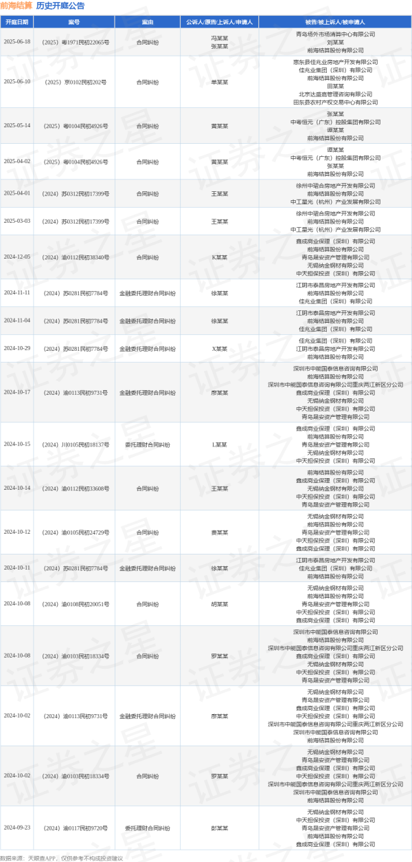 在线股票配资门户网 前海结算作为被告/被上诉人的1起涉及合同纠纷的诉讼将于2025年6月18日开庭